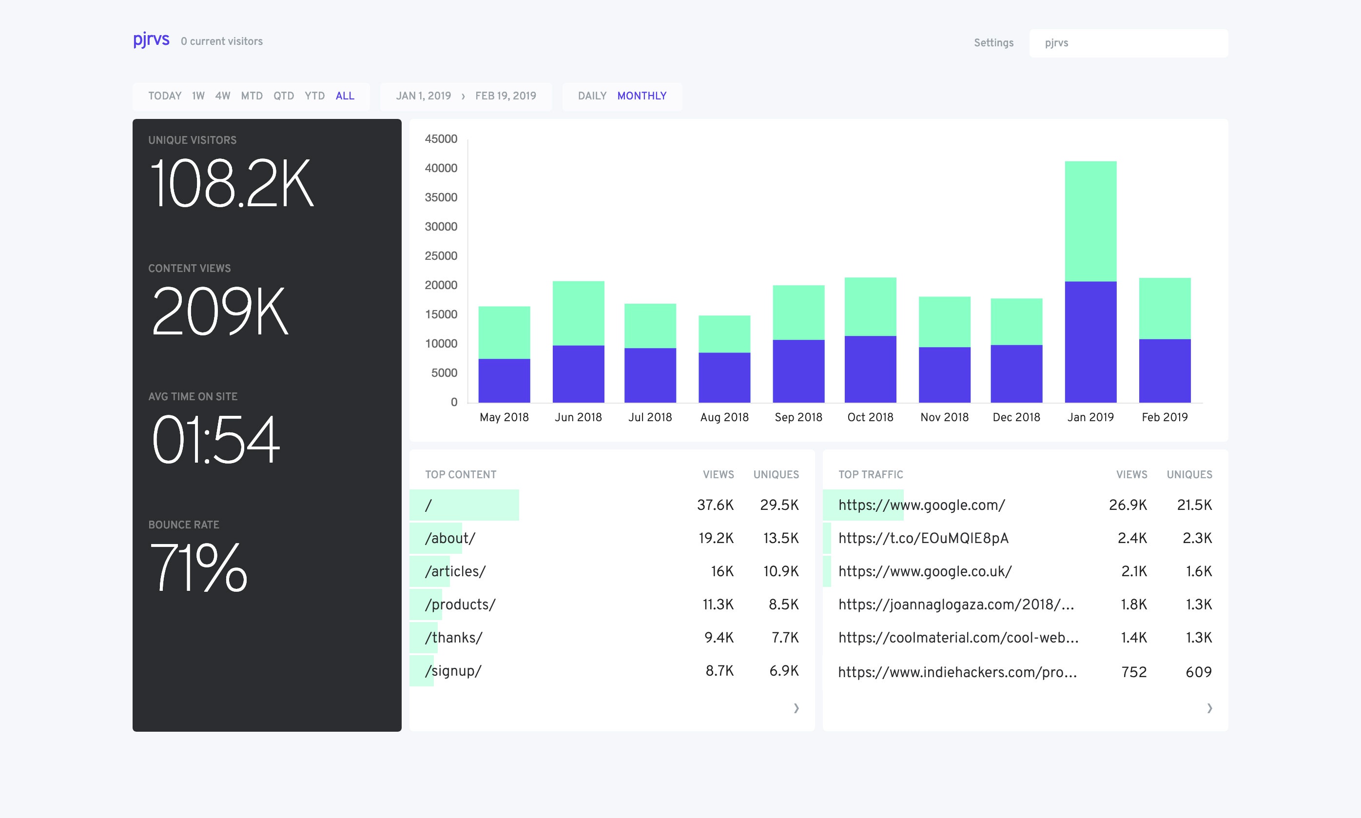 Fathom provides simple analytics and is privacy focused.