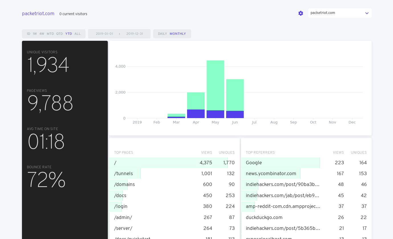 Site metrics for packetriot.com